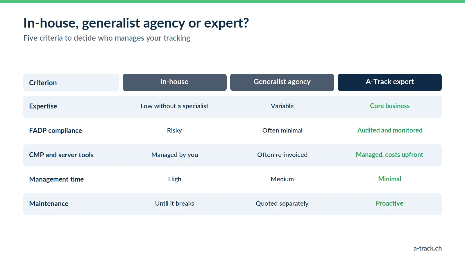 Table for choosing a tracking expert in Switzerland: in-house, generalist agency and A-Track expert compared on expertise, FADP compliance, tools, management time and maintenance.