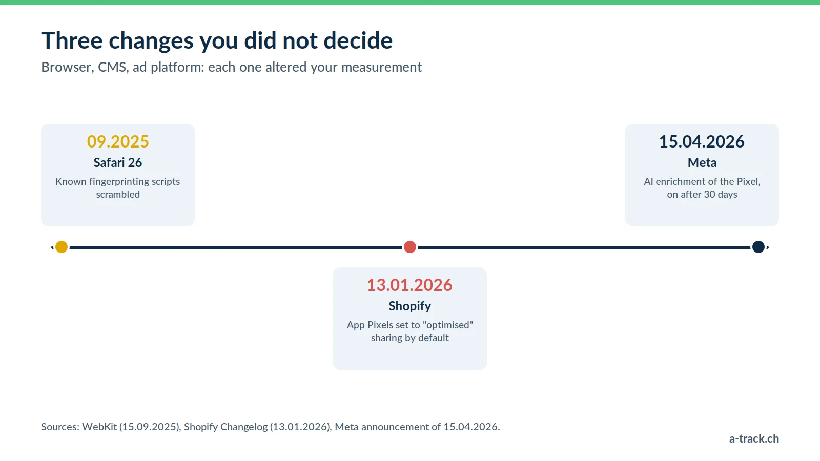 Timeline of three changes that altered measurement without asking companies: Safari 26 in September 2025, Shopify in January 2026 and Meta in April 2026, hence the value of owning your server.
