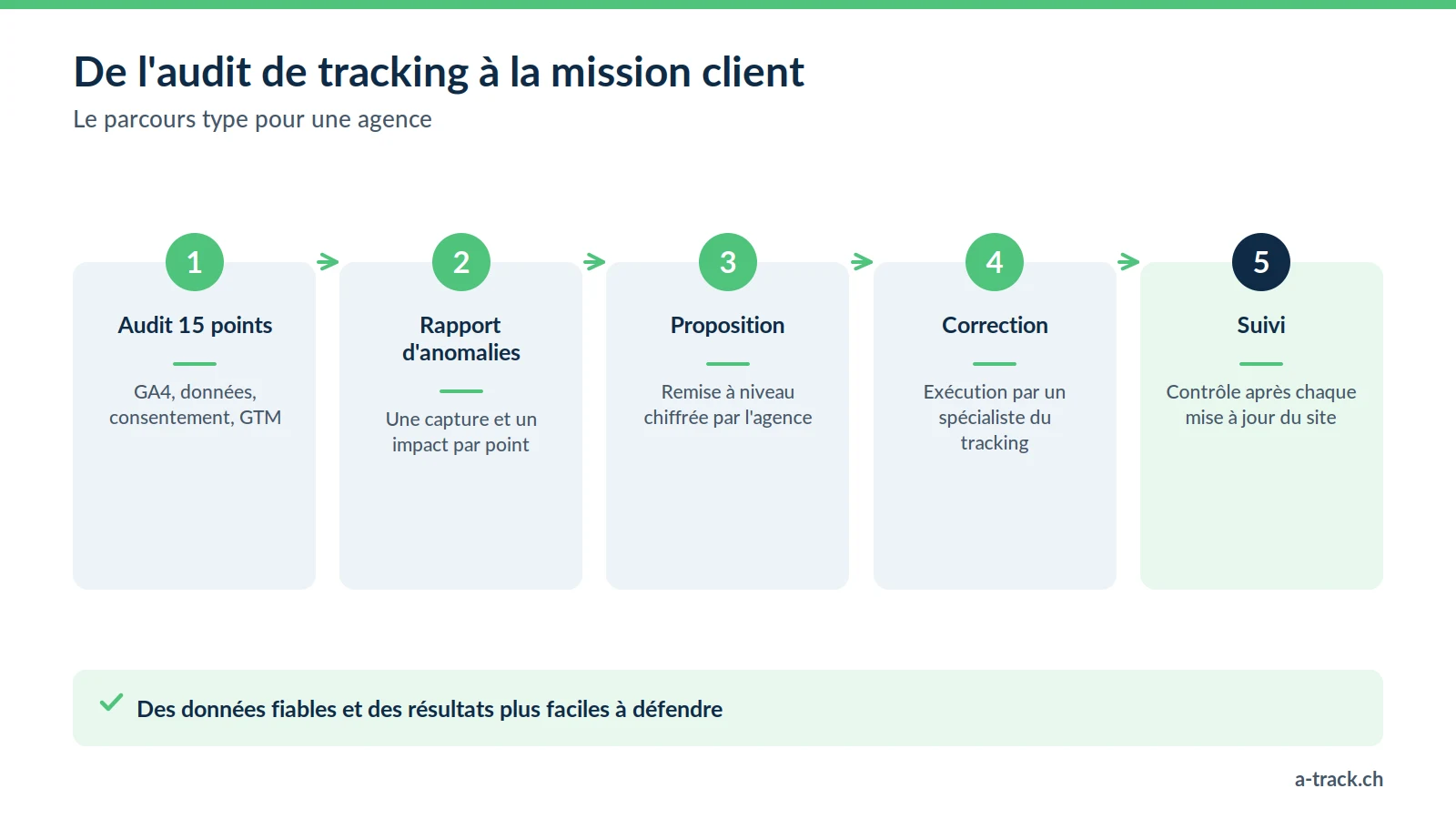 Parcours en cinq étapes pour transformer un audit de tracking en mission : audit 15 points, rapport d'anomalies, proposition au client, correction technique, puis suivi après chaque mise à jour.