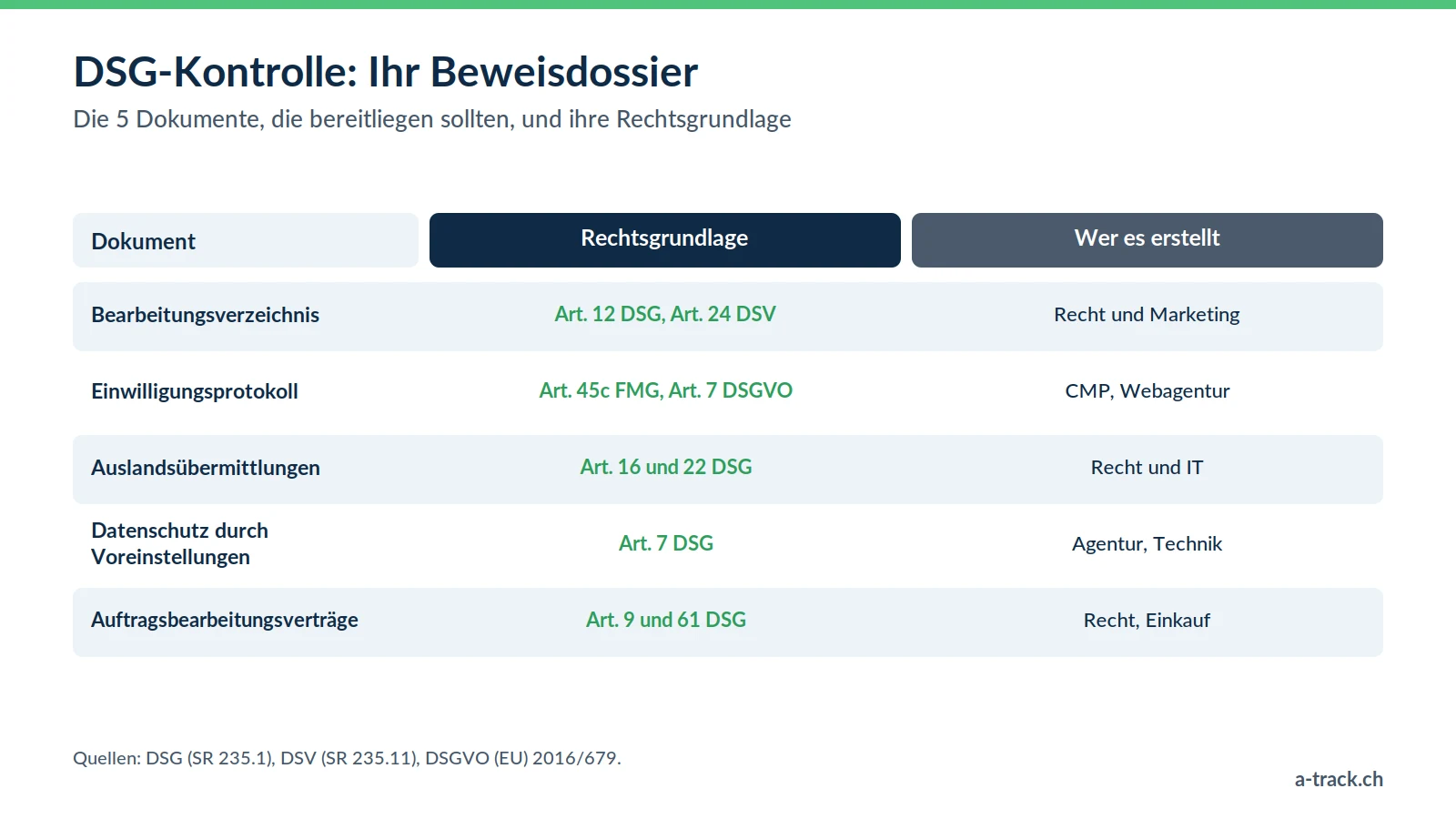 Tabelle zum Beweisdossier für eine DSG-Kontrolle: Bearbeitungsverzeichnis, Einwilligungsprotokoll, Auslandsübermittlungen, Datenschutz durch Voreinstellungen und Verträge mit Rechtsgrundlage und Zuständigkeit.