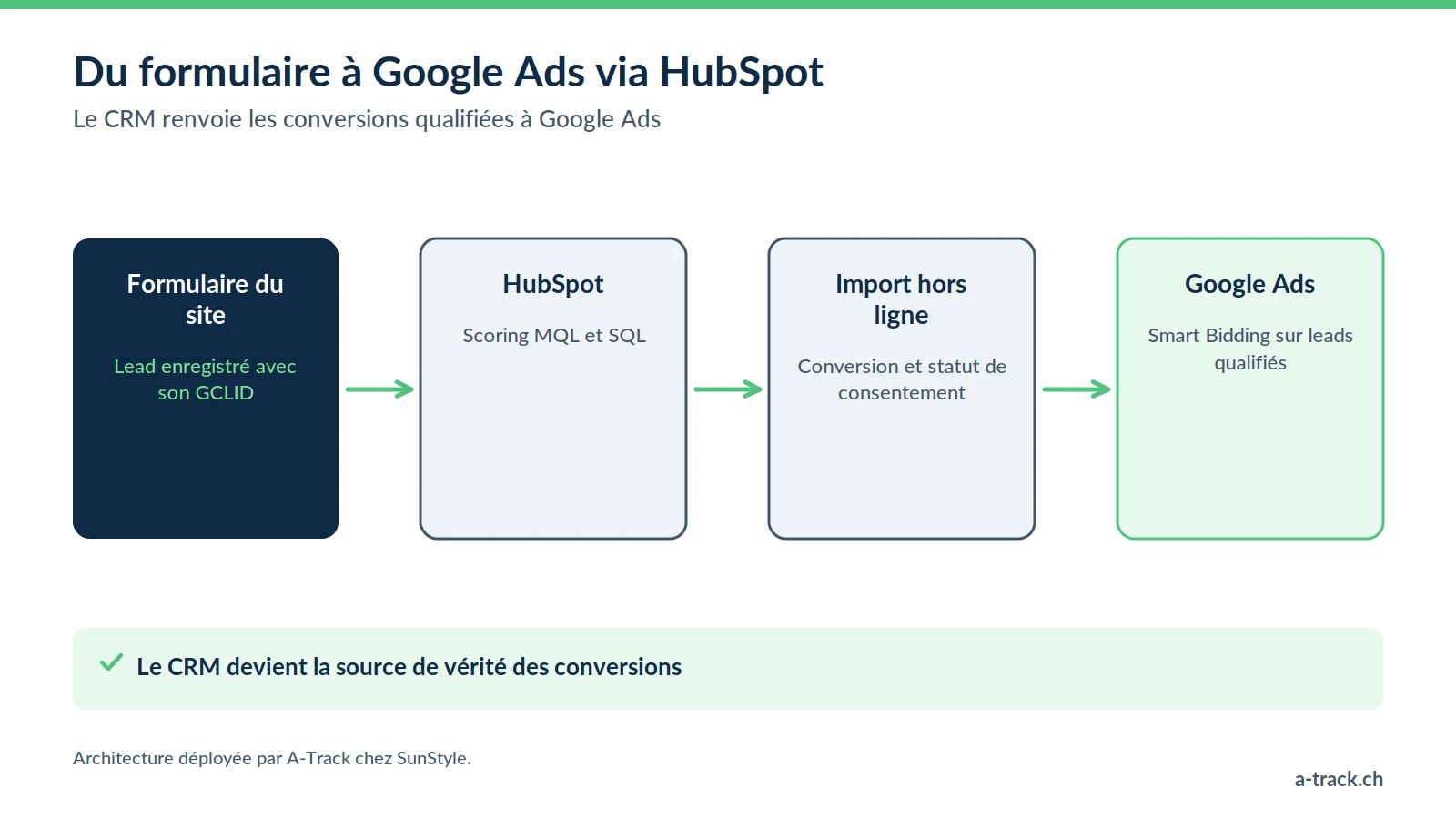 Schéma de l'import des conversions HubSpot vers Google Ads chez SunStyle : le lead et son GCLID entrent dans HubSpot, sont qualifiés MQL ou SQL, puis renvoyés à Google Ads avec le statut de consentement.