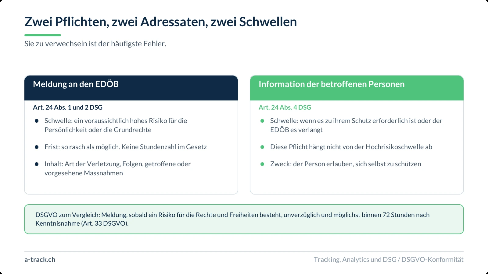 Zwei Spalten vergleichen die Meldung an den EDÖB nach Art. 24 Abs. 1 und 2 DSG, die an die Schwelle des voraussichtlich hohen Risikos und an die Frist so rasch als möglich gebunden ist, mit der Information der betroffenen Personen nach Art. 24 Abs. 4 DSG, die nicht von dieser Schwelle abhängt. Ein Band erinnert an die DSGVO und ihre 72 Stunden.