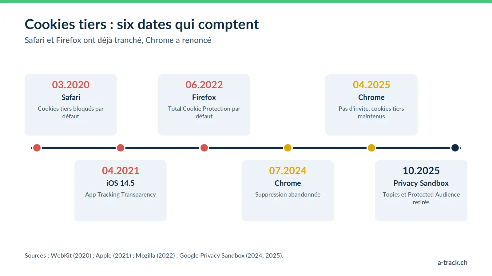 Chronologie de la fin des cookies tiers : blocage par Safari en 2020, ATT sur iOS 14.5 en 2021, Firefox en 2022, puis Chrome qui renonce en 2024 et 2025 et retrait de la Privacy Sandbox.