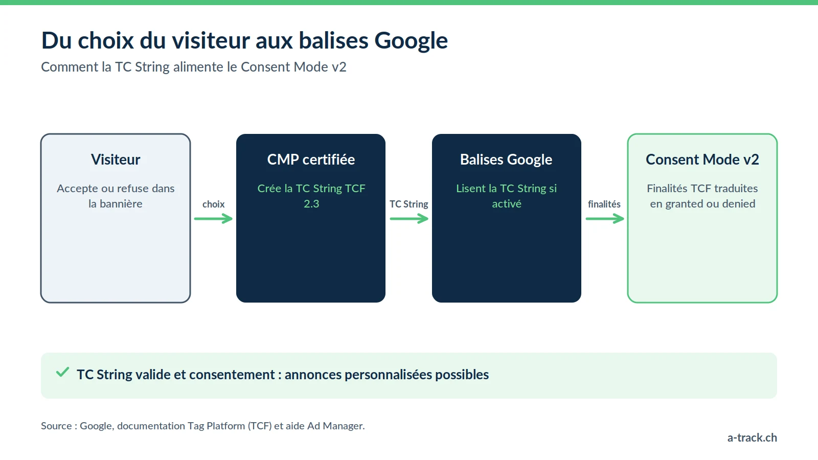 Schéma du flux IAB TCF 2.3 vers le Google Consent Mode v2 : le choix du visiteur, la TC String créée par la CMP certifiée, la lecture par les balises Google et la conversion des finalités en granted ou denied.