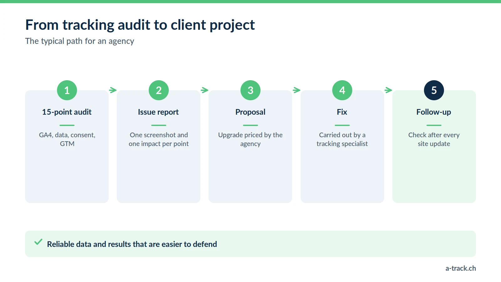Five-step path turning a tracking audit into a client project: 15-point audit, issue report, proposal to the client, technical fix, then follow-up after every site update.