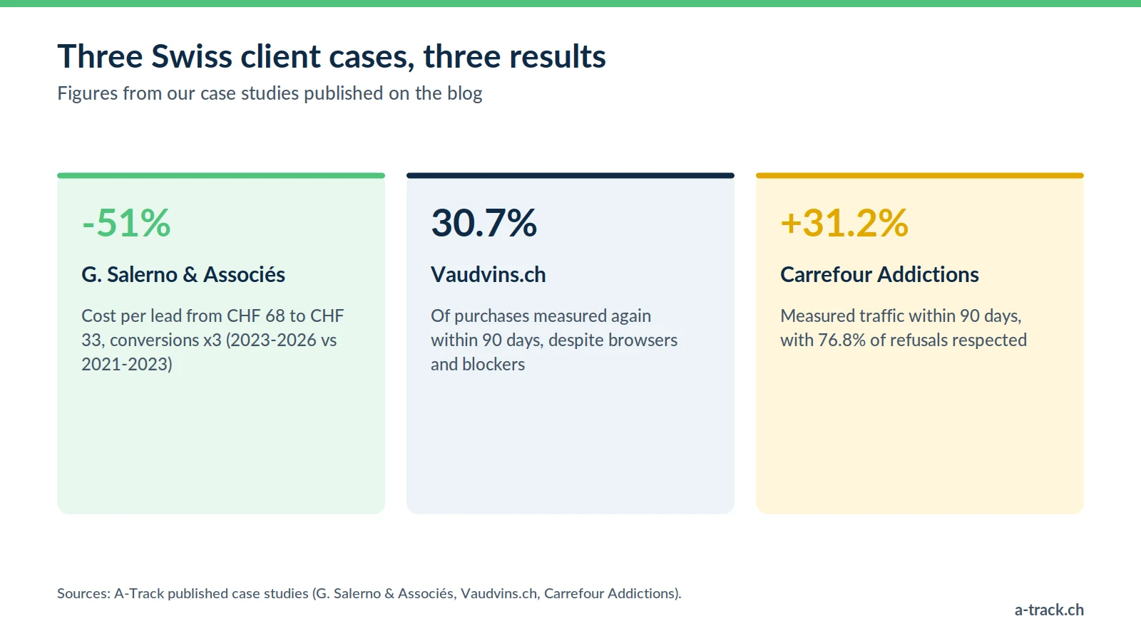 Three client cases on data reliability: cost per lead cut by 51% at G. Salerno, 30.7% of purchases measured again at Vaudvins.ch, 31.2% more measured traffic at Carrefour Addictions.