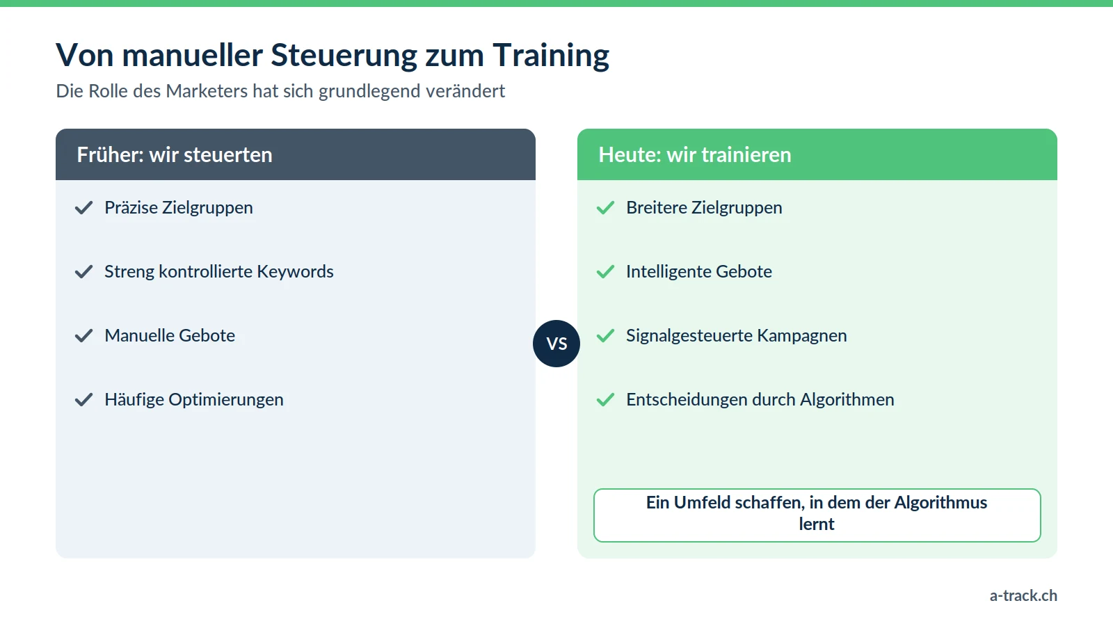 Marketing im Zeitalter der Algorithmen laut Simba Digital: früher Zielgruppen, Keywords und Gebote von Hand; heute breite Zielgruppen, intelligente Gebote und signalgesteuerte Kampagnen.