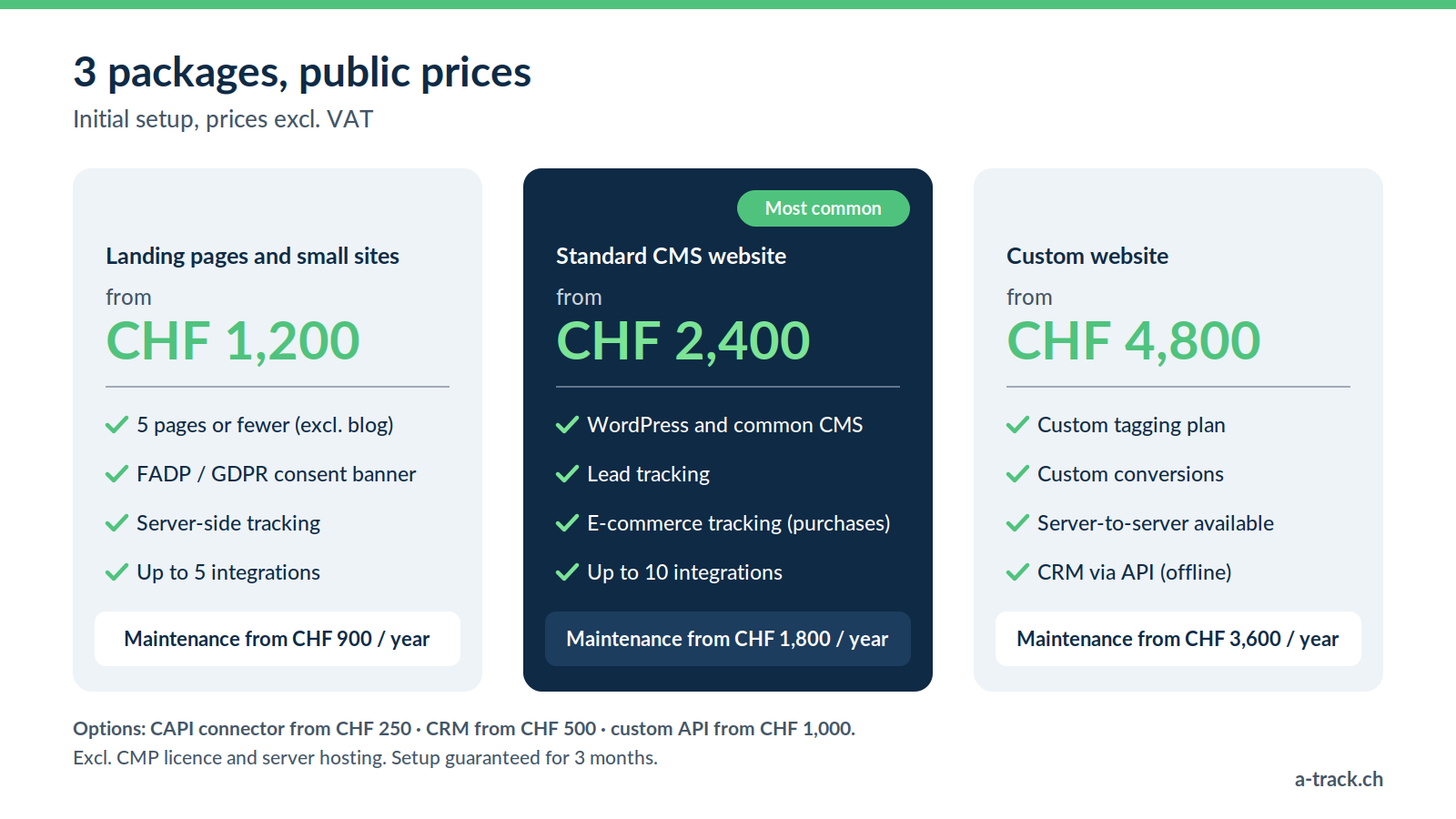 A-Track's 3 packages, prices excl. VAT: landing pages and small sites from CHF 1,200 (maintenance from CHF 900 a year), standard CMS website from CHF 2,400 (maintenance from CHF 1,800 a year), custom website from CHF 4,800 (maintenance from CHF 3,600 a year). Options: CAPI connector from CHF 250, CRM from CHF 500, custom API from CHF 1,000.
