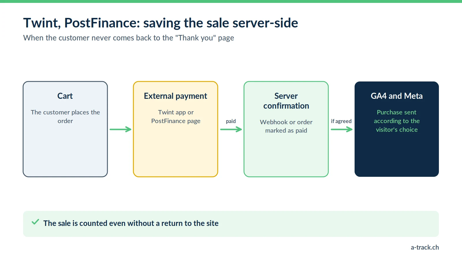 Server-side tracking diagram for Shopify and WooCommerce with Twint or PostFinance: the sale is confirmed by webhook or order status, then sent to GA4 and Meta according to consent.