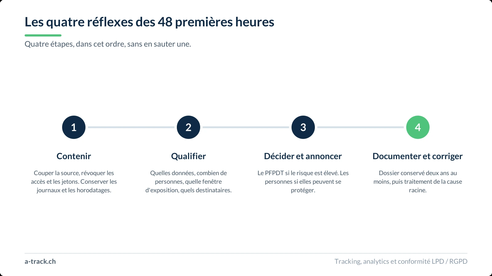 Frise en quatre étapes pour les 48 premières heures après la découverte d'une fuite : contenir sans détruire les preuves, qualifier l'incident, décider et annoncer, puis documenter et corriger la cause racine.