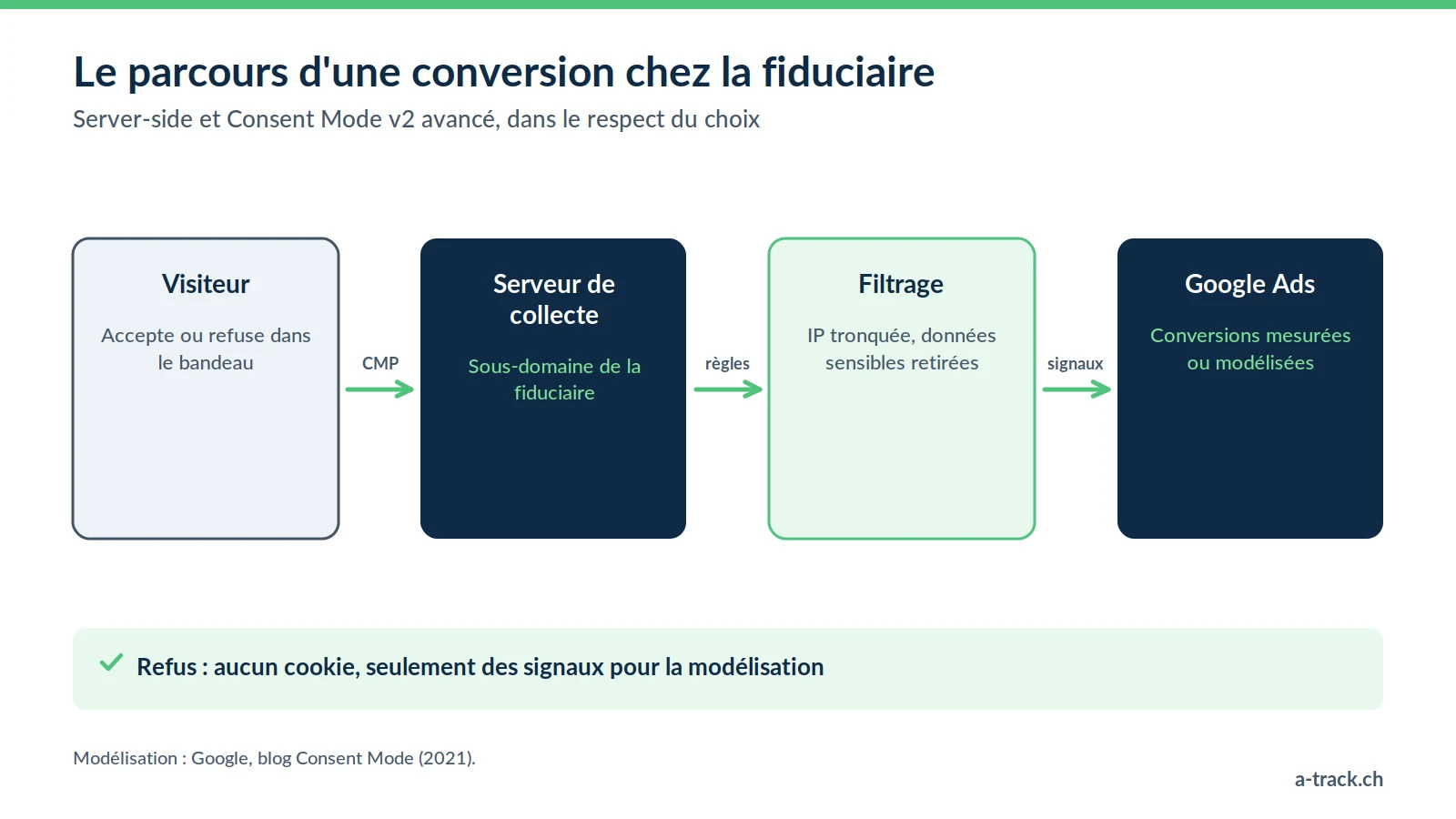 Schéma du cas G. Salerno & Associés : le choix du visiteur passe par un serveur de collecte sur le sous-domaine, qui tronque l'IP et filtre les données avant Google Ads, avec Consent Mode v2 avancé.