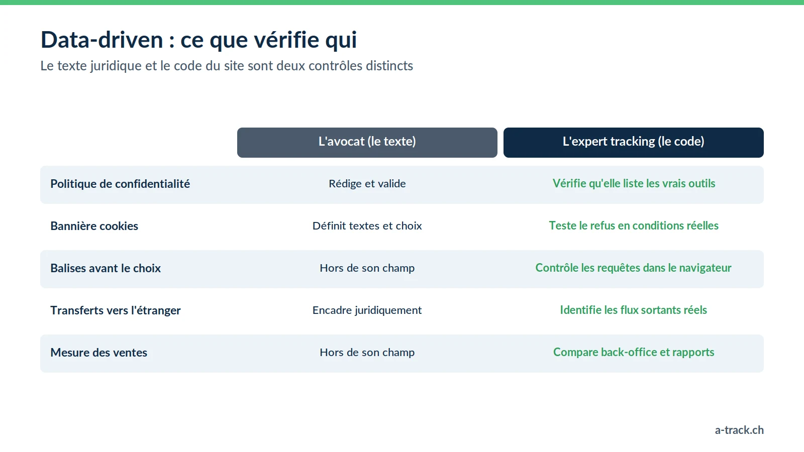 Tableau data-driven : l'avocat rédige et valide la politique de confidentialité et la bannière, l'expert tracking vérifie le code réel, les balises avant le choix, les flux sortants et la mesure des ventes.