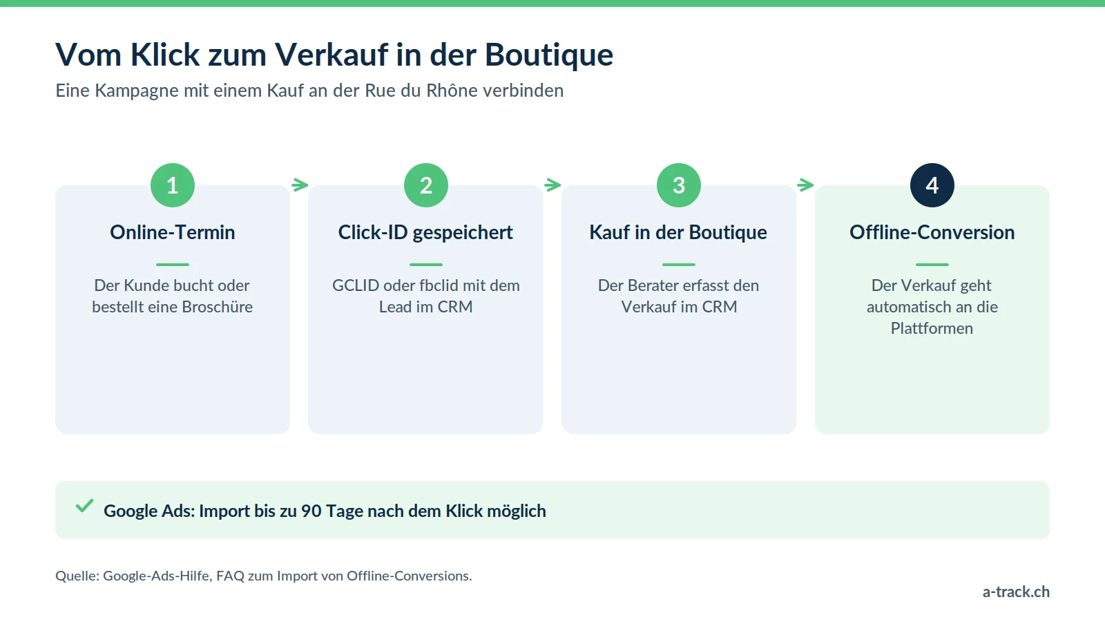 Die vier ROPO-Schritte beim Tracking für Uhren und Luxus: Online-Termin, Click-ID im CRM, Kauf in der Boutique, Offline-Conversion, die bis zu 90 Tage nach dem Klick in Google Ads importiert wird.