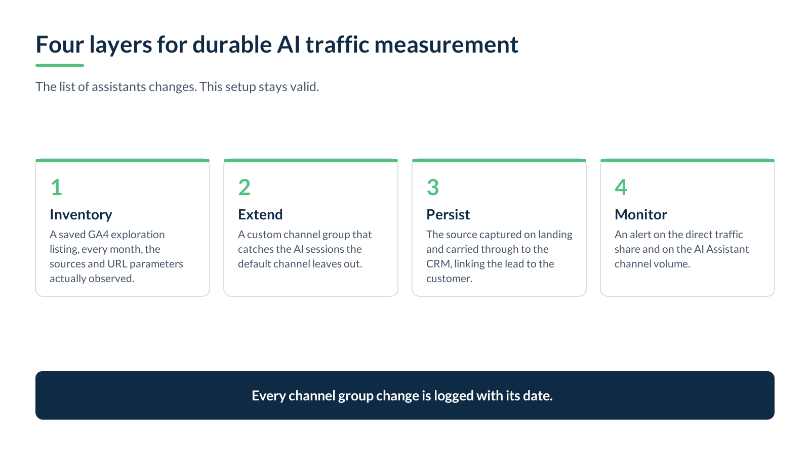 Diagram of the four layers of durable AI traffic measurement: inventory, extend, persist and monitor.