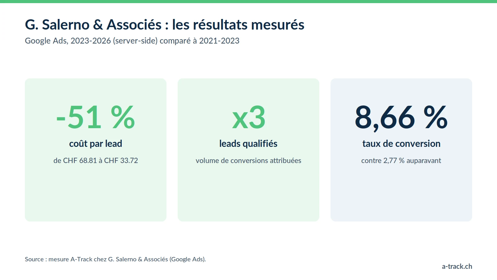 Résultats du cas G. Salerno & Associés avec tracking server-side et Consent Mode v2 : coût par lead en baisse de 51 % (CHF 68.81 à 33.72), leads qualifiés multipliés par trois, taux de conversion de 2,77 % à 8,66 %.