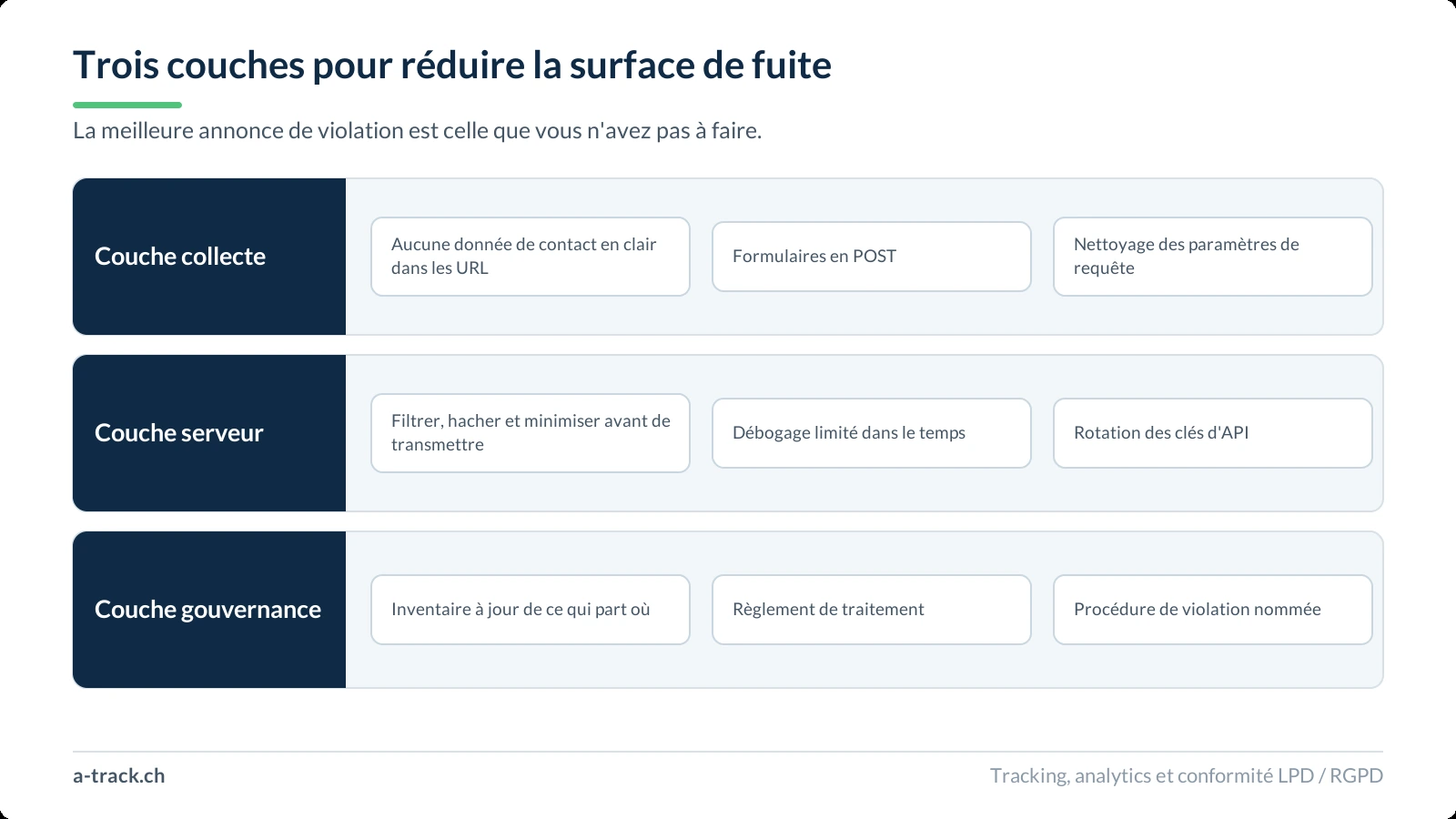 Trois bandes empilées présentant les couches de prévention d'une fuite : couche collecte, couche serveur et couche gouvernance, avec trois mesures concrètes pour chacune.