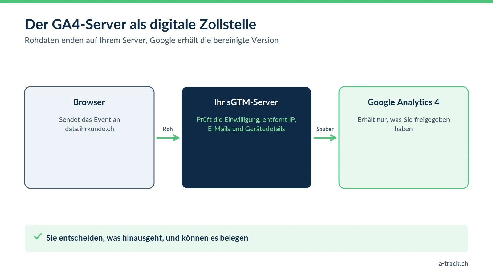 Schema für GA4 serverseitig als Zollstelle: Der Browser sendet Rohdaten an Ihren sGTM-Server, der IP, E-Mails und Gerätedetails entfernt, bevor er an Google Analytics 4 weiterleitet.