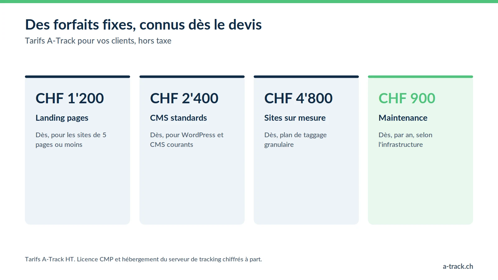 Tarifs A-Track pour agences partenaires : forfaits d'implémentation dès CHF 1'200, 2'400 ou 4'800 HT selon le site, maintenance dès CHF 900 HT par an, licence CMP et hébergement en sus.