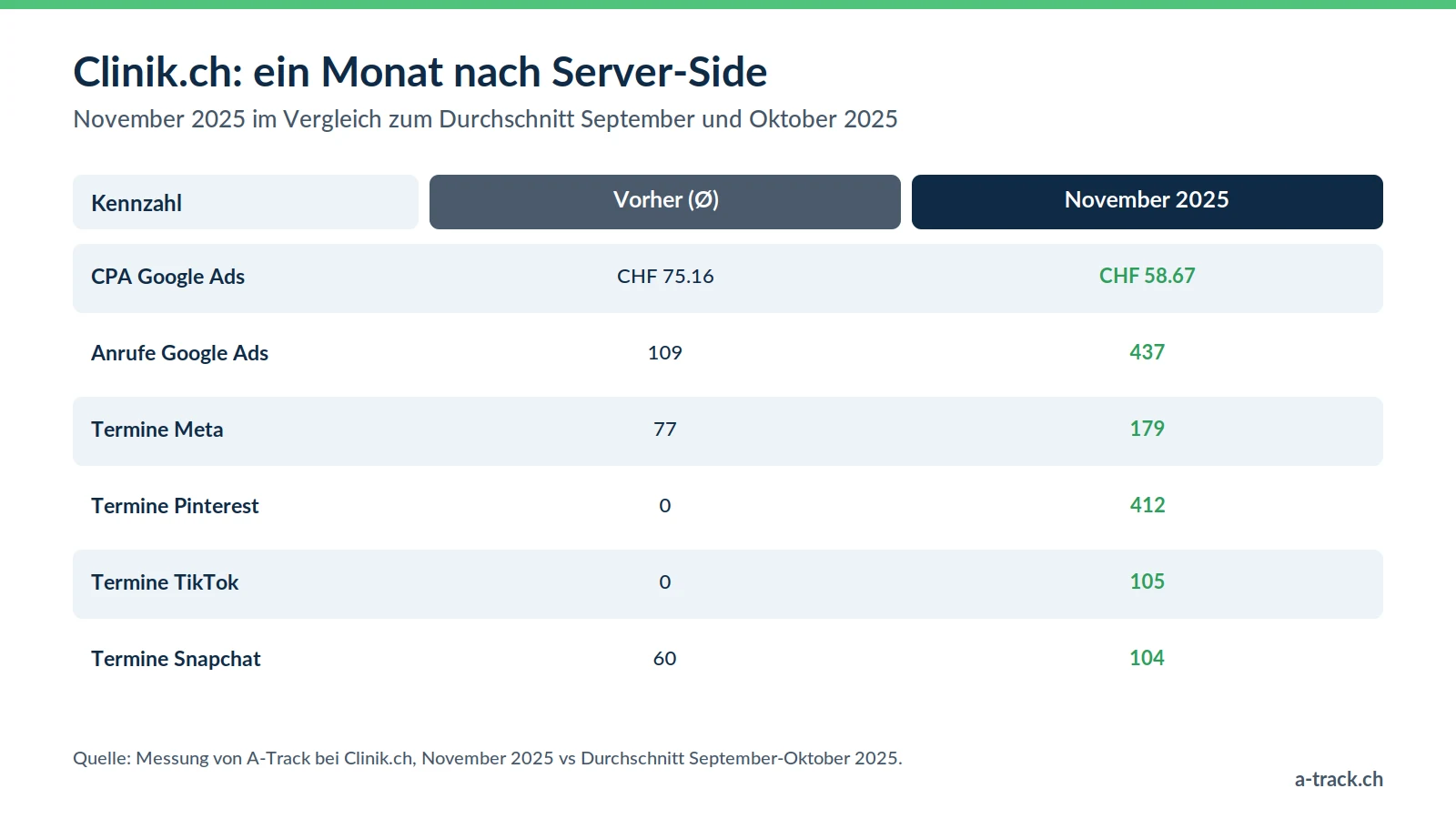 Tabelle der Server-Side-Tracking-Ergebnisse bei Clinik.ch: CPA Google Ads von CHF 75.16 auf CHF 58.67, Anrufe von 109 auf 437 sowie mehr Termine über Meta, Pinterest, TikTok und Snapchat in einem Monat.