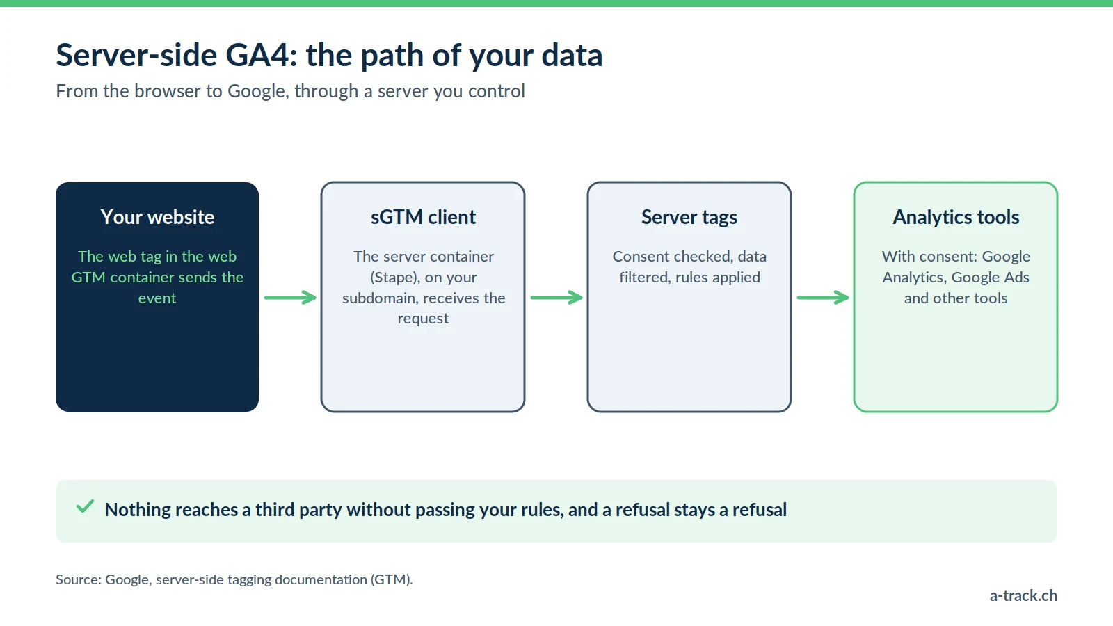 Server-side GA4 diagram: the web GTM container tag sends the event to the sGTM client on your subdomain, then server tags forward it to Google Analytics and Google Ads.