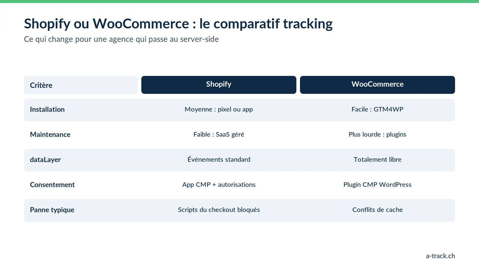 Tableau comparatif du tracking server-side Shopify vs WooCommerce : installation, maintenance, flexibilité du dataLayer, gestion du consentement et panne typique pour chaque plateforme.