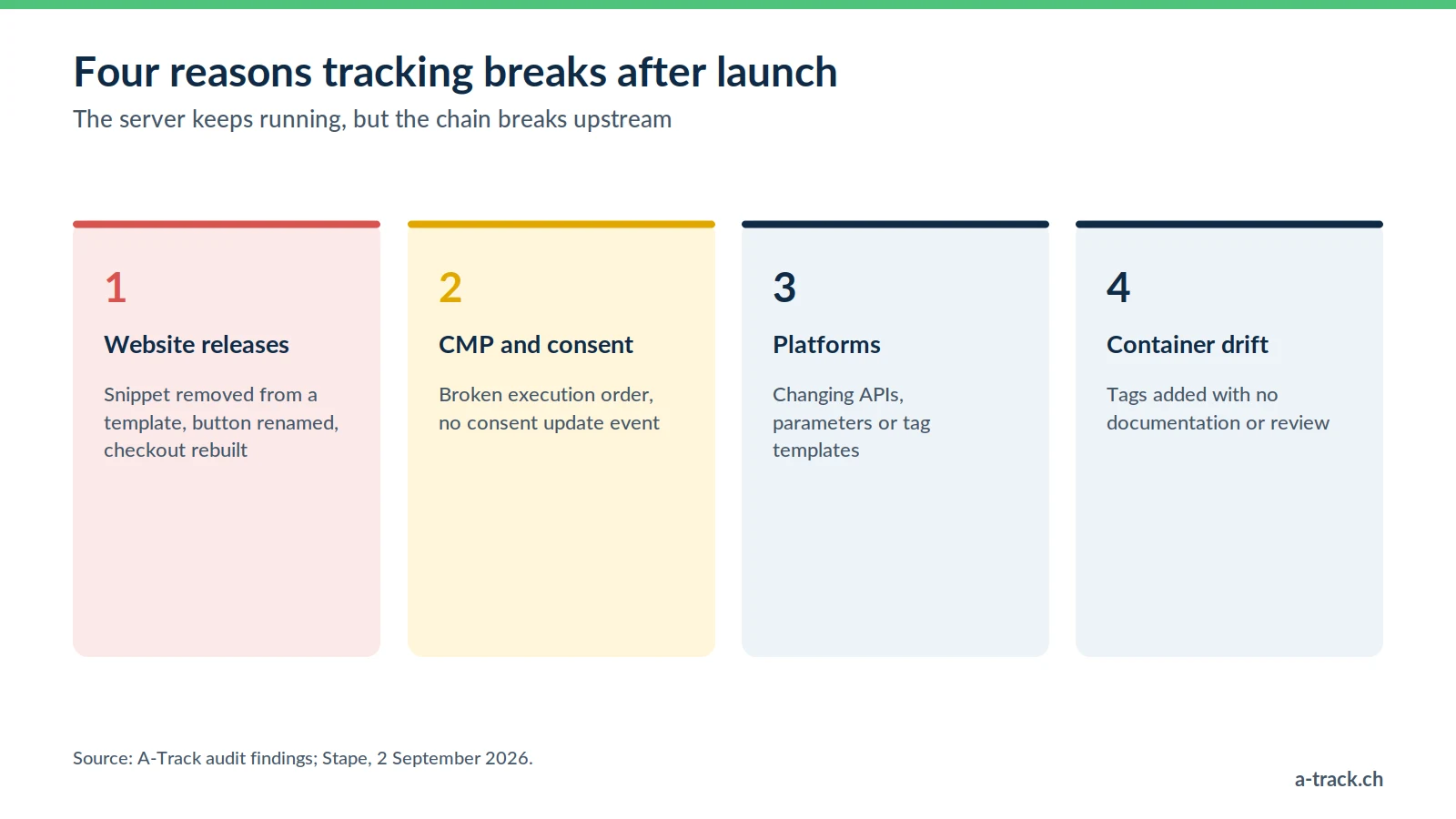 The four reasons server-side tracking breaks after launch: website releases, CMP and consent issues, platform changes and configuration drift in the container.