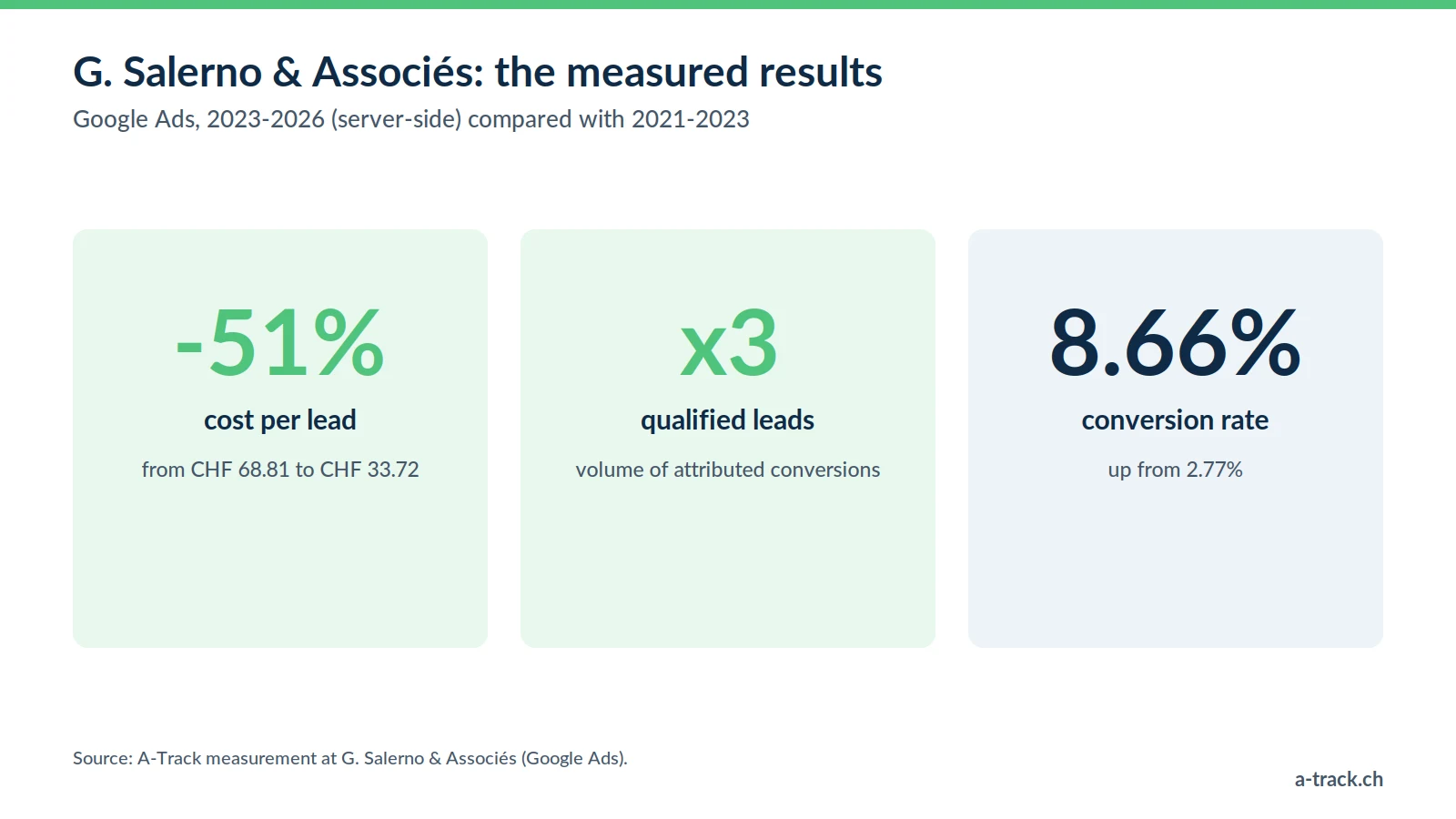 Results of the G. Salerno & Associés case with server-side tracking and Consent Mode v2: cost per lead down 51% (CHF 68.81 to 33.72), qualified leads tripled, conversion rate from 2.77% to 8.66%.