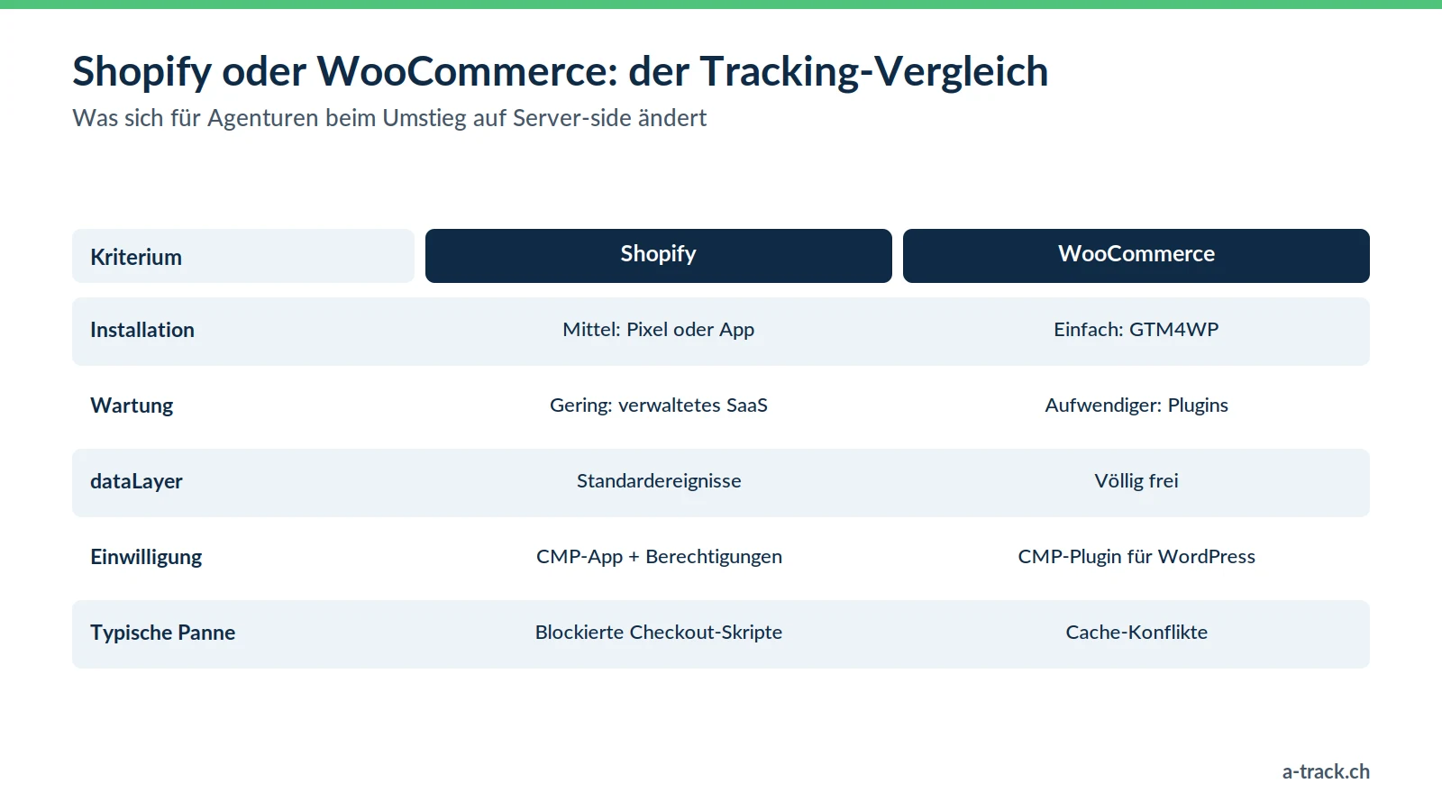 Vergleichstabelle Server-side Tracking auf Shopify vs WooCommerce: Installation, Wartung, Flexibilität des dataLayer, Einwilligungsmanagement und typische Panne je Plattform.