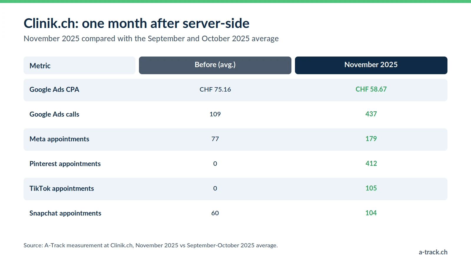 Table of server-side tracking results at Clinik.ch: Google Ads CPA from CHF 75.16 to CHF 58.67, calls from 109 to 437, and more Meta, Pinterest, TikTok and Snapchat appointments within one month.
