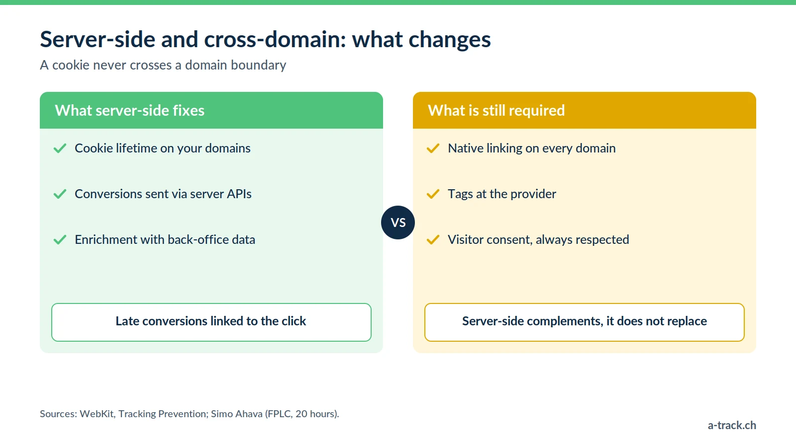 Server-side versus cross-domain tracking: it extends cookie lifetime and sends conversions via APIs, but native linking, tags at the provider and visitor consent remain essential.