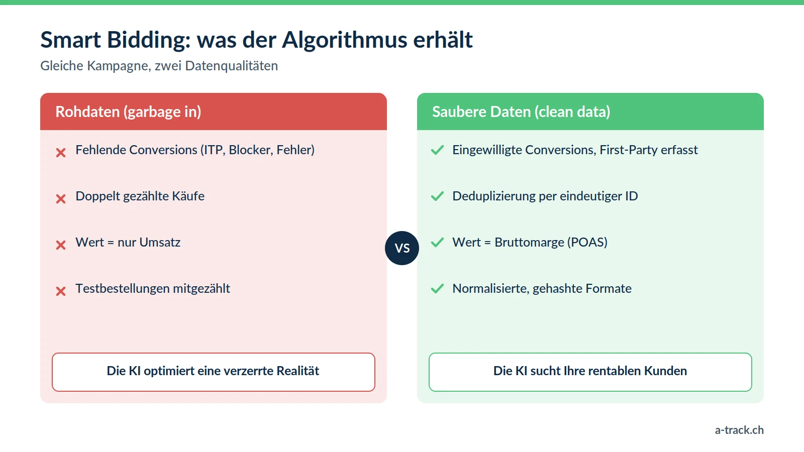 Vergleich für Smart Bidding: Rohdaten mit fehlenden Conversions, Duplikaten und reinem Umsatzwert gegenüber sauberen Daten, dedupliziert, mit Margenwert und normalisiert.