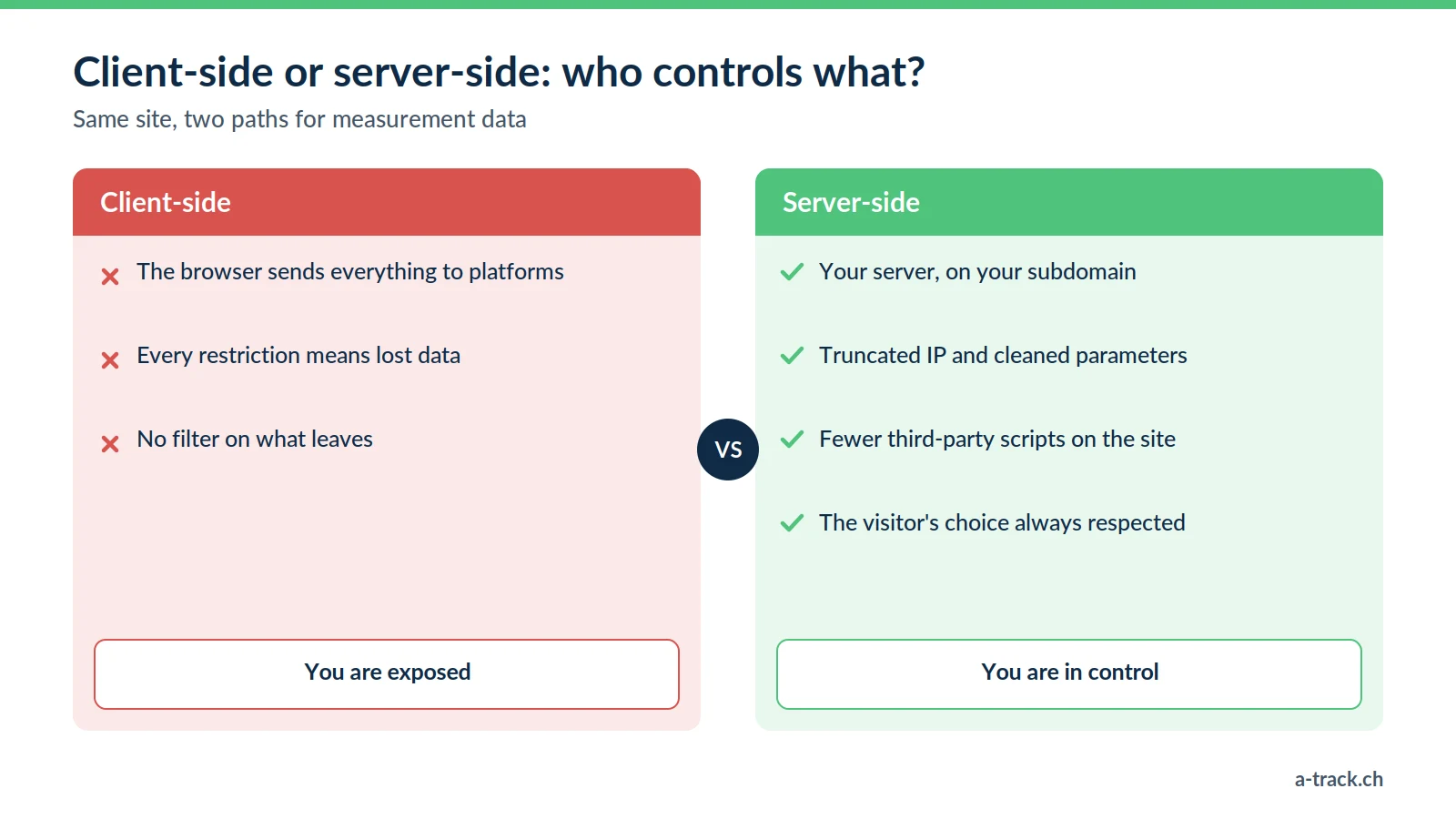 Client-side versus server-side as explained by a Swiss tracking expert: without a server, data leaves unfiltered; with a first-party server, it is cleaned and consent is respected.