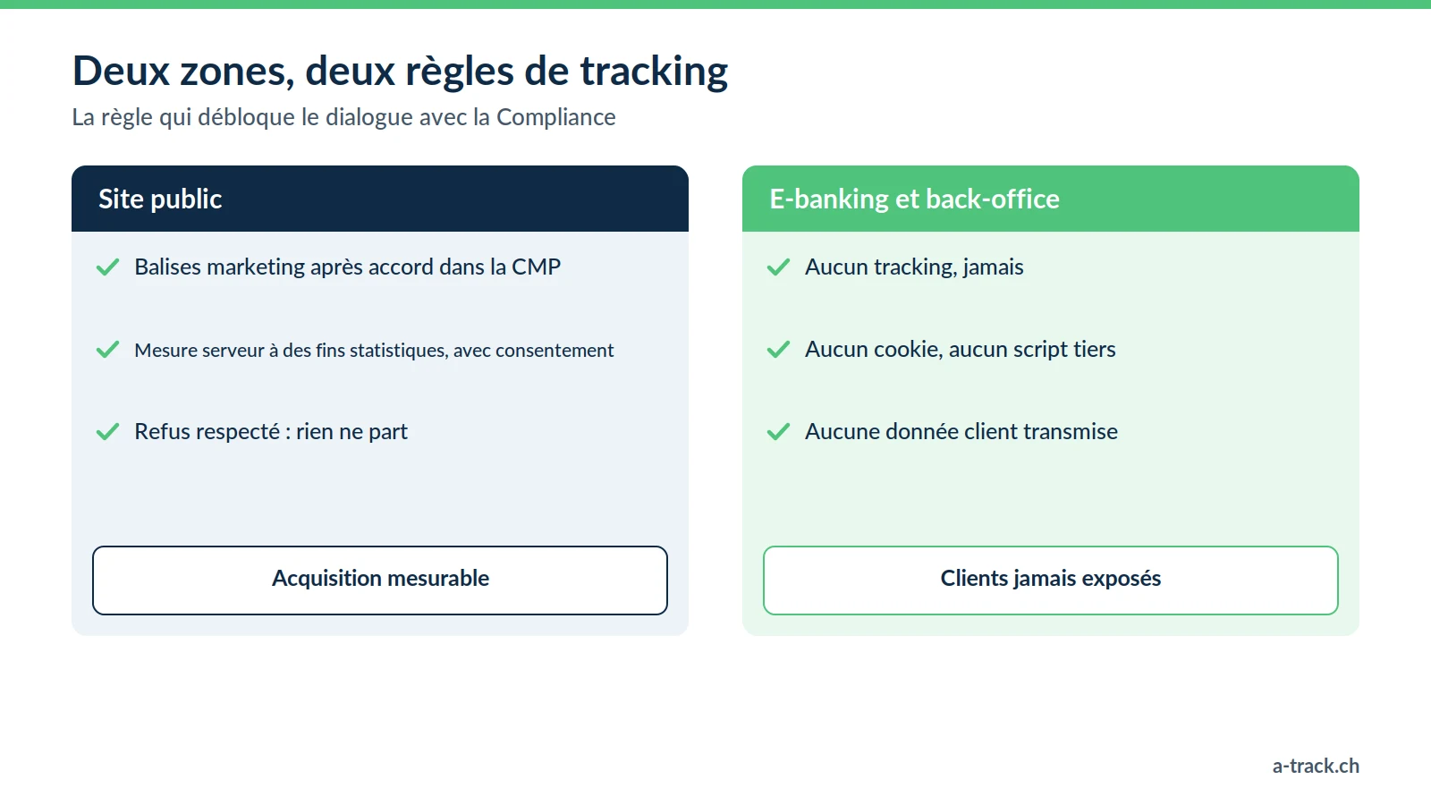 Comparatif du tracking bancaire : sur le site public, balises marketing et mesure serveur statistique uniquement avec consentement ; dans l'e-banking et le back-office, aucun tracking, aucun cookie ni script tiers.