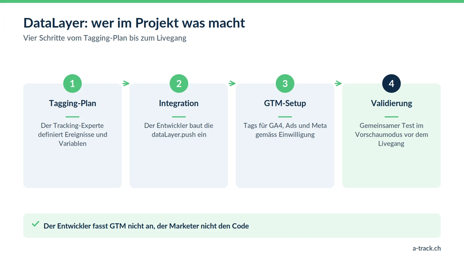 DataLayer-Prozess in vier Schritten: Tagging-Plan durch den Tracking-Experten, Einbau der dataLayer.push durch den Entwickler, Konfiguration von Google Tag Manager und gemeinsame Validierung im Vorschaumodus.
