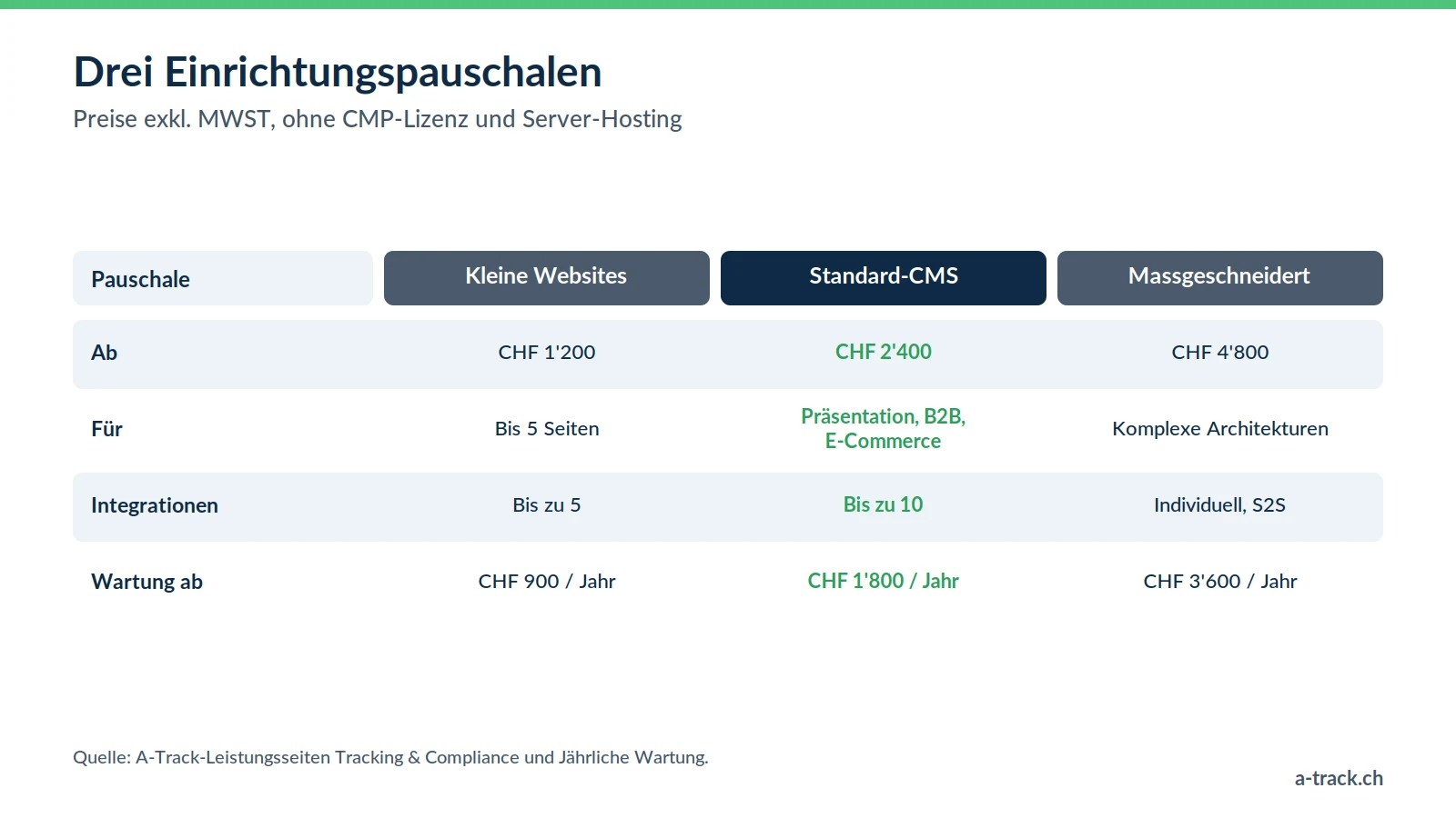A-Track-Pauschalen für die Zuverlässigkeit Ihrer Daten: kleine Websites ab CHF 1'200, Standard-CMS ab CHF 2'400, massgeschneidert ab CHF 4'800, mit Integrationen und jährlicher Wartung ab CHF 900.