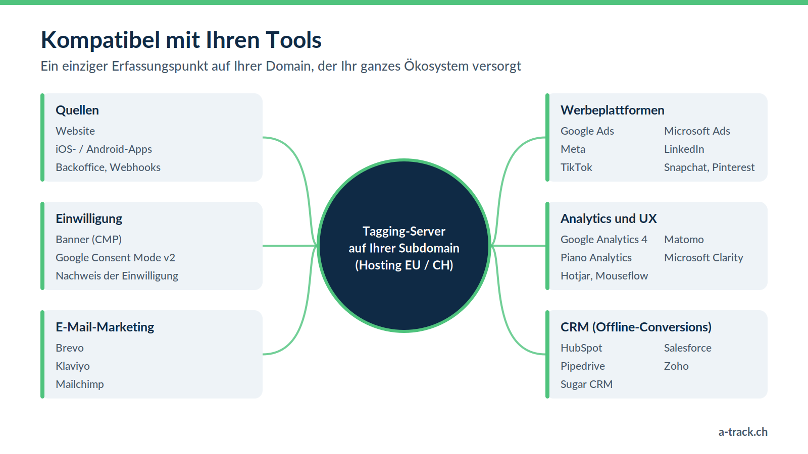 Schema des Ökosystems: Ein Tagging-Server auf Ihrer Subdomain, gehostet in der EU oder der Schweiz, empfängt Daten von Website, Apps und Backoffice, setzt die Einwilligung um und versorgt Werbeplattformen (Google Ads, Microsoft Ads, Meta, LinkedIn, TikTok), Analytics-Tools (GA4, Matomo, Piano, Clarity), das CRM (HubSpot, Salesforce, Pipedrive, Zoho) und E-Mail-Marketing (Brevo, Klaviyo, Mailchimp).