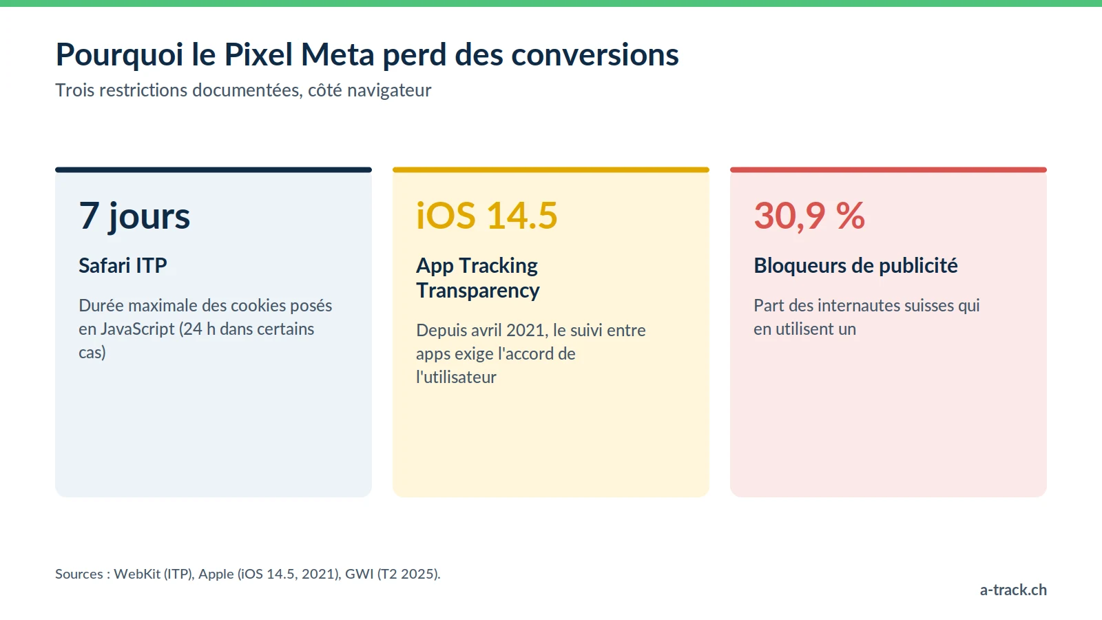Trois limites du Pixel Meta qui justifient la Facebook CAPI : cookies JavaScript limités à 7 jours par Safari ITP, App Tracking Transparency depuis iOS 14.5, 30,9 % d'internautes suisses avec un bloqueur (GWI, T2 2025).