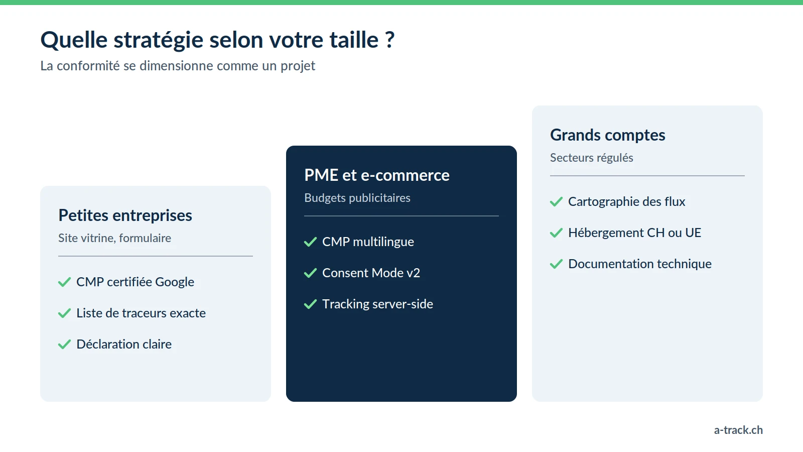 Trois niveaux de stratégie de conformité : petites entreprises (CMP certifiée Google, liste de traceurs exacte, déclaration claire), PME et e-commerce (CMP multilingue, Consent Mode v2, tracking server-side), grands comptes et secteurs régulés (cartographie des flux, hébergement en Suisse ou dans l'UE, documentation technique).