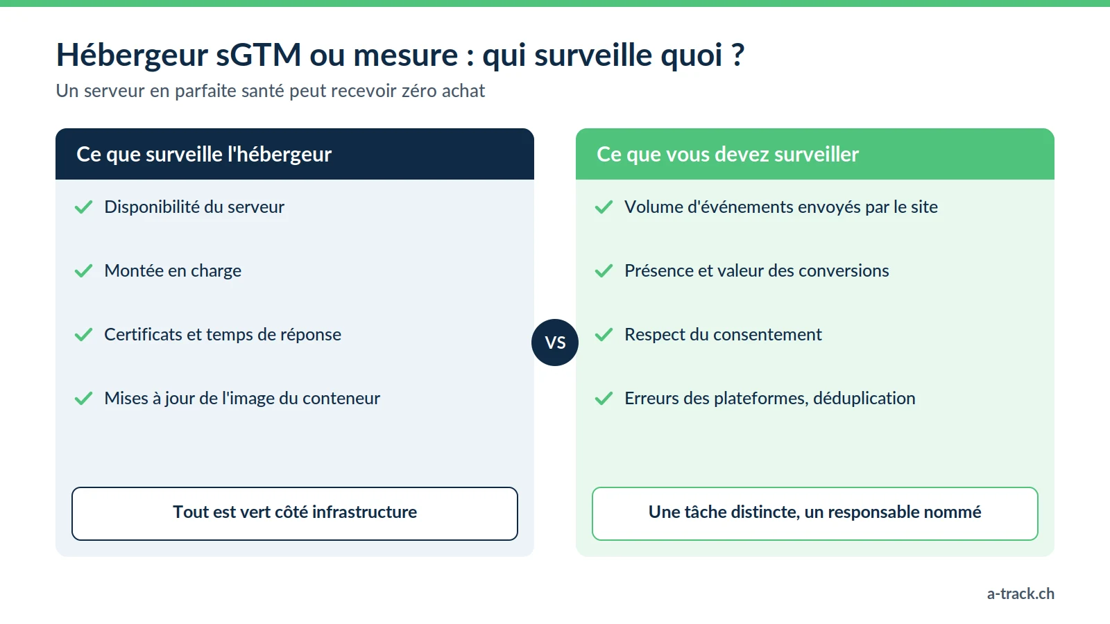 Comparatif du tracking server-side : l'hébergeur sGTM surveille la disponibilité et les performances du serveur, alors que volumes d'événements, conversions et consentement restent à surveiller par vous.