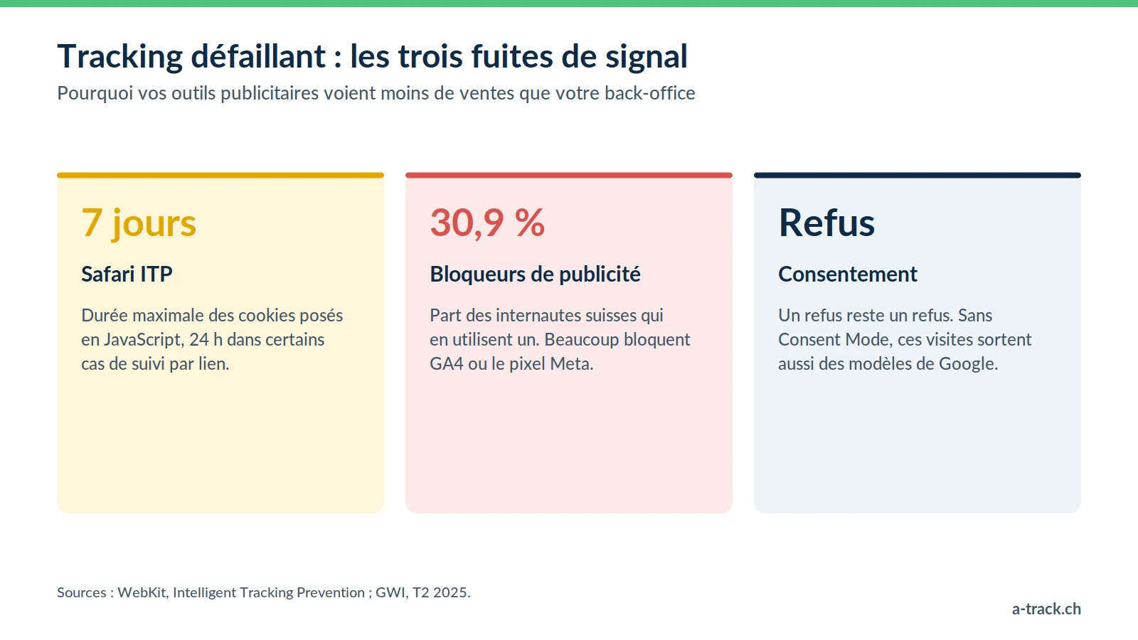 Les trois causes d'un tracking défaillant : cookies JavaScript limités à 7 jours par Safari ITP, 30,9 % d'internautes suisses avec un bloqueur de publicité (GWI, T2 2025) et refus de consentement.