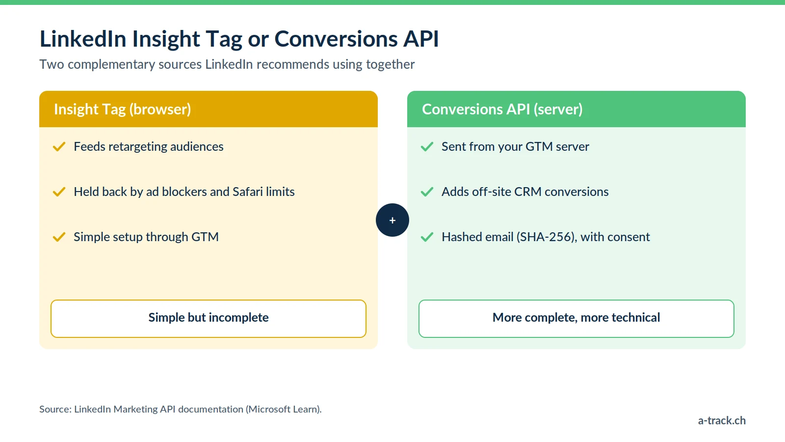 LinkedIn Ads tracking compared: the browser-side Insight Tag for retargeting and the server-side Conversions API for more complete conversions, to be used together.
