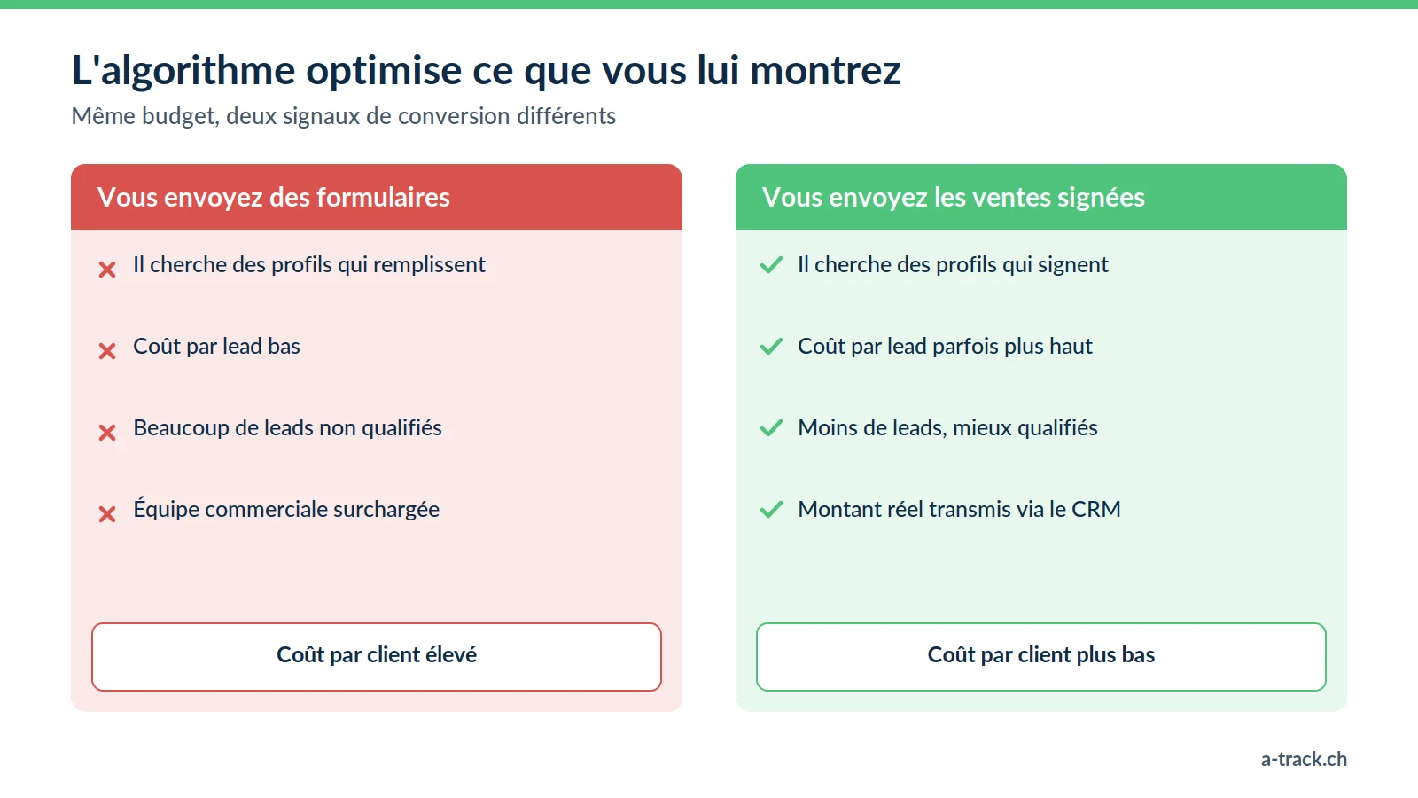 Comparaison du signal envoyé aux régies : des formulaires attirent des leads bon marché mais peu qualifiés, des ventes signées issues du CRM orientent l'algorithme vers des clients.