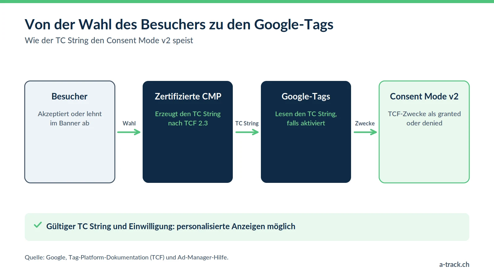 Ablaufschema von IAB TCF 2.3 zum Google Consent Mode v2: Wahl des Besuchers, TC String der zertifizierten CMP, Auslesen durch Google-Tags und Übersetzung der TCF-Zwecke in granted oder denied.