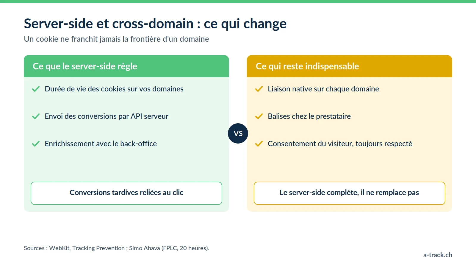 Comparatif server-side et tracking cross-domain : il prolonge la durée de vie des cookies et envoie les conversions par API, mais liaison native, balises chez le prestataire et consentement restent indispensables.
