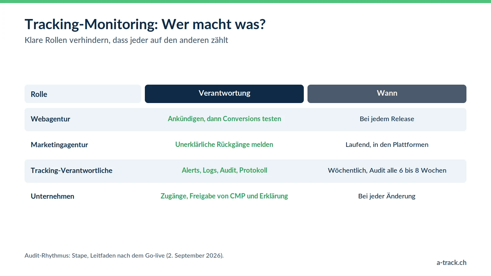 Tabelle der Rollen beim Monitoring von Server-Side-Tracking: Webagentur, Marketingagentur, Tracking-Verantwortliche und Unternehmen, mit Verantwortung und Häufigkeit der Kontrollen.