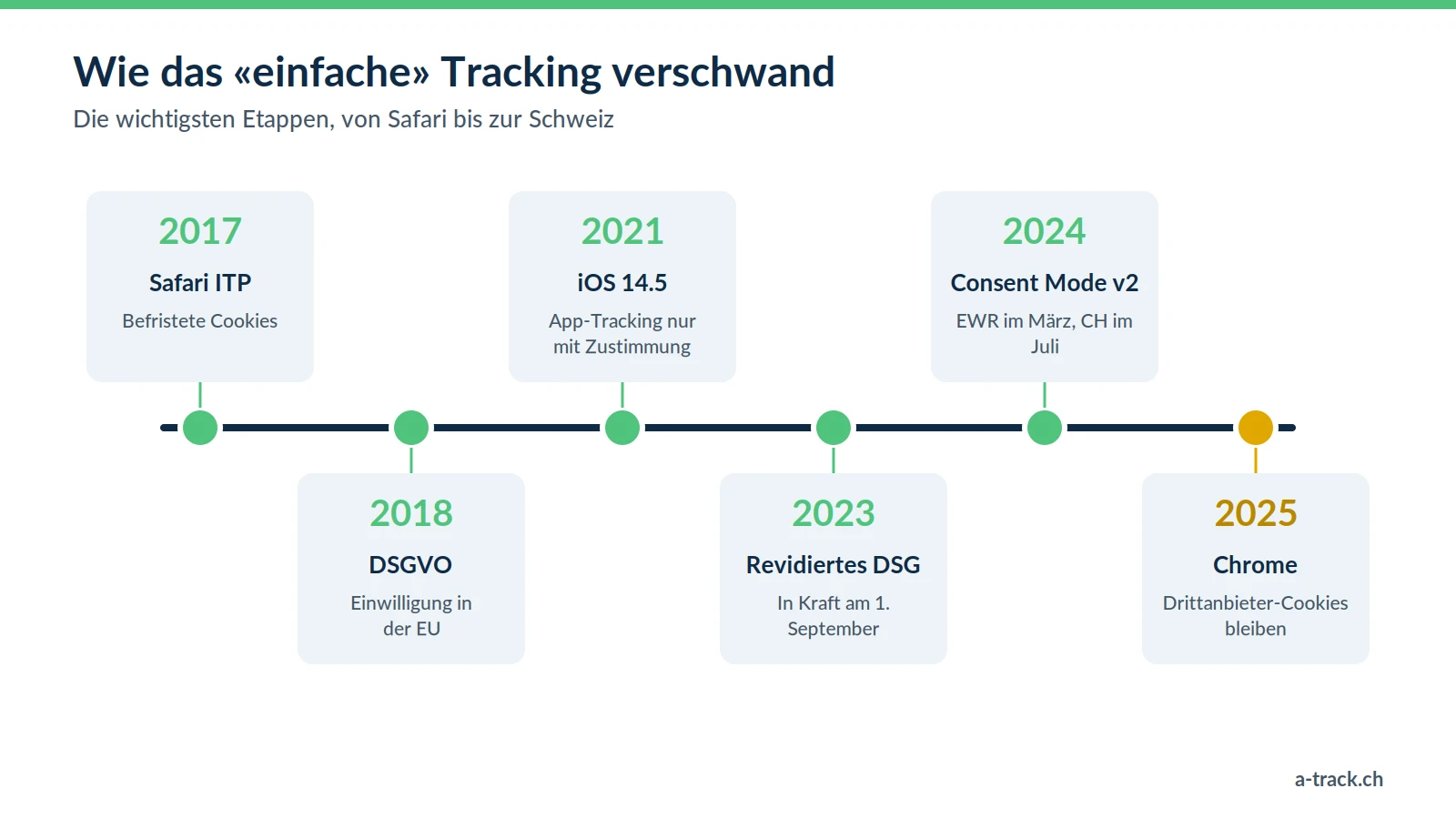 Zeitstrahl: 2017 Safari ITP begrenzt Cookies, 2018 DSGVO, 2021 iOS 14.5 verlangt Zustimmung für App-übergreifendes Tracking, 2023 revidiertes DSG, 2024 Consent Mode v2 von Google im EWR und dann in der Schweiz verlangt, 2025 Chrome behält Drittanbieter-Cookies.