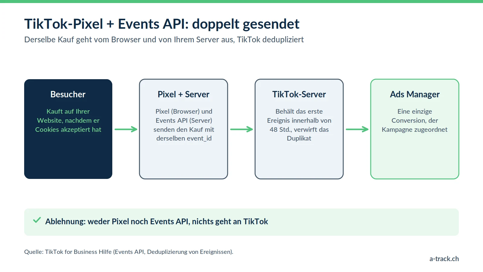 Schema TikTok-Pixel und Events API: Nach der Einwilligung senden Pixel und Ihr Server denselben Kauf mit gleicher event_id, TikTok behält das erste Ereignis innerhalb von 48 Stunden; eine Ablehnung stoppt jeden Versand.