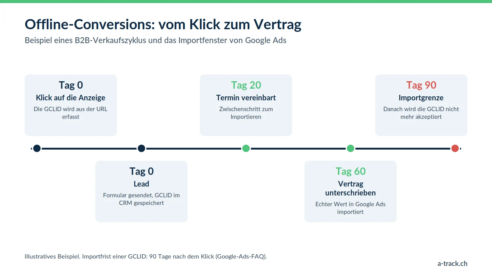 Zeitachse der Offline-Conversions: Klick und GCLID an Tag 0, Lead im CRM, Termin an Tag 20, Vertrag an Tag 60, vor der Importgrenze von Google Ads 90 Tage nach dem Klick.