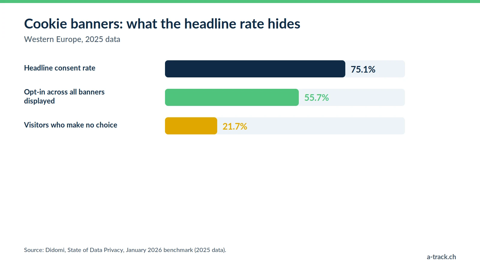 Chart of consent rates in Western Europe according to Didomi: a 75.1% headline consent rate, but 55.7% opt-in across all banners and 21.7% of visitors making no choice.