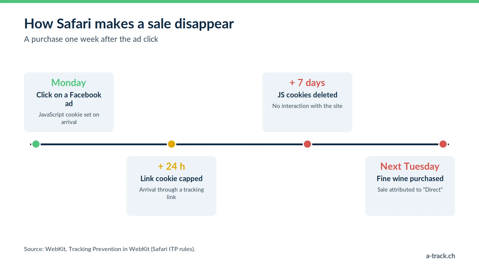 Timeline of a purchase on Safari: a Facebook ad click, a JavaScript cookie capped at 24 hours then deleted after 7 days by ITP, and a sale attributed to direct traffic the following week.